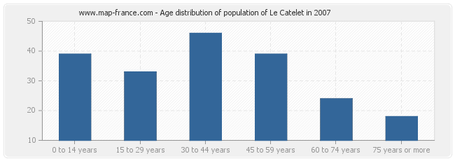 Age distribution of population of Le Catelet in 2007